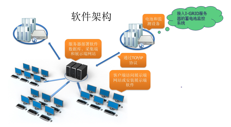 I-GRID 蓄電池監(jiān)測服務器網(wǎng)絡構架