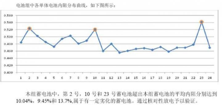 圖5，用浮充內(nèi)阻判斷出3只電池內(nèi)阻偏離.jpg