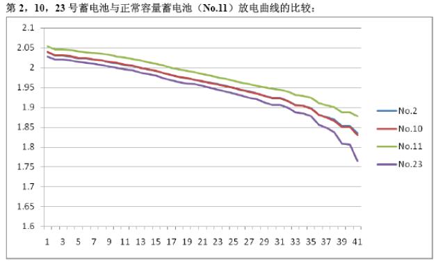 三只內(nèi)阻異常電池與正常電池（No.11，綠色）放電曲線對比.jpg